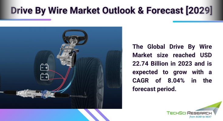 Global Drive By Wire Market stood at USD 22.74 Billion in 2023 and is expected to grow with a CAGR of 8.04% in the forecast 2025-2029.