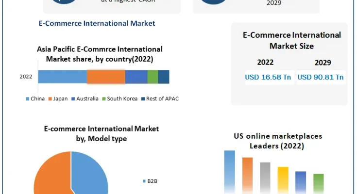 E-Commerce International Market