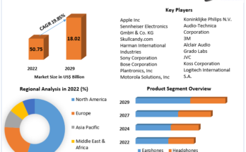 Earphones & Headphones Market