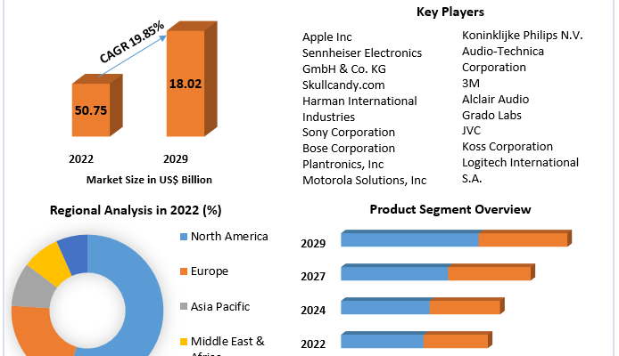 Earphones & Headphones Market