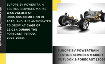 Europe EV powertrain testing services market stood at USD 5605.88 million in 2020 & will grow at a double-digit CAGR of 22.02% by 2030.