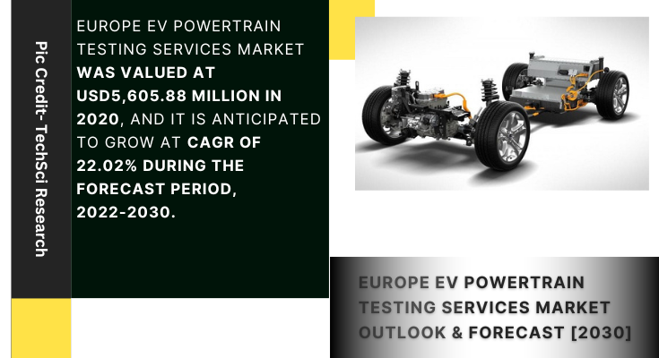 Europe EV powertrain testing services market stood at USD 5605.88 million in 2020 & will grow at a double-digit CAGR of 22.02% by 2030.