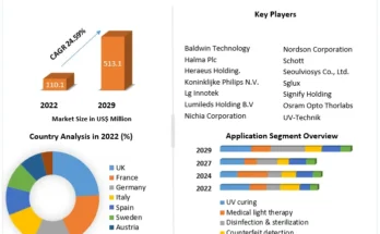 Europe Pacific UV LED Market