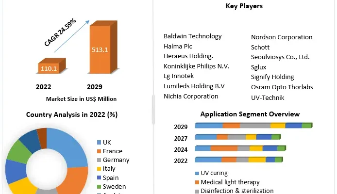 Europe Pacific UV LED Market