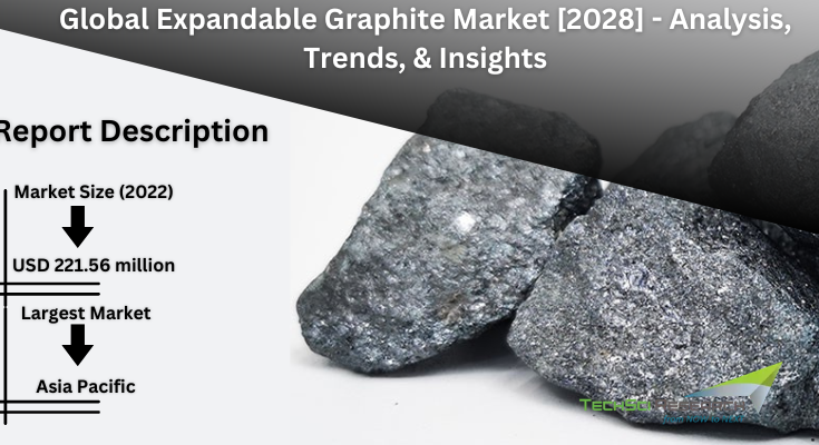 Global Expandable Graphite Market stood at USD 221.56 million in 2022 and is expected to project growth in the forecast with a CAGR of 3.29%