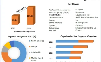 Flexible Workspace Market