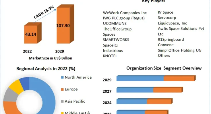 Flexible Workspace Market