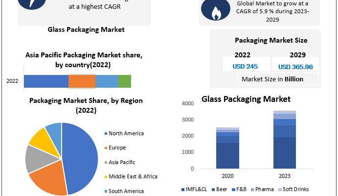 Glass Packaging Market