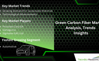 Global Green Carbon Fiber Market stood at USD 145.65 million in 2022 and is expected to grow in forecast with a CAGR of 4.56% by 2028.  