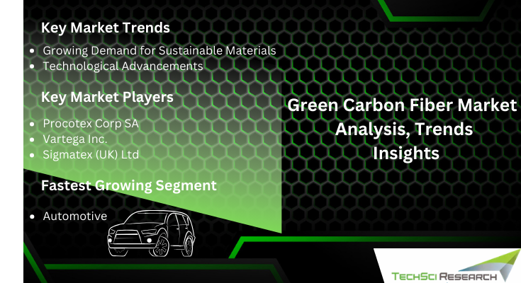 Global Green Carbon Fiber Market stood at USD 145.65 million in 2022 and is expected to grow in forecast with a CAGR of 4.56% by 2028.  