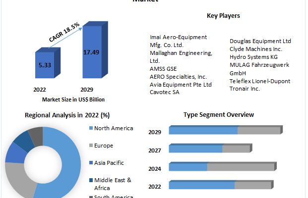 Ground Support Equipment Market