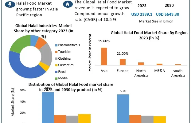 Halal Food Market