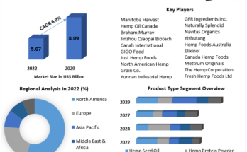 Hemp-based Food Market