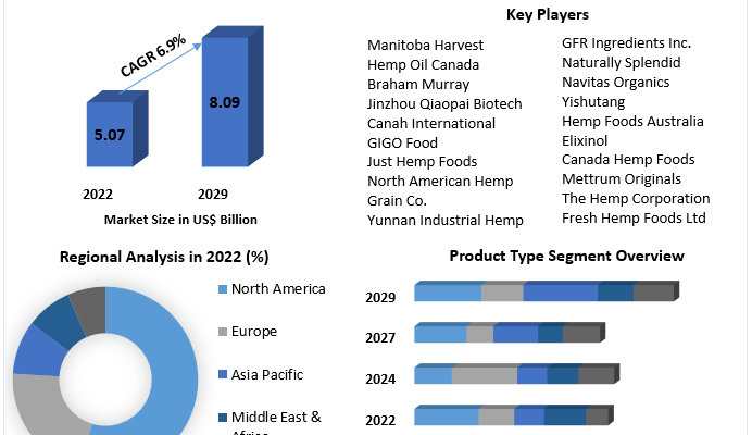 Hemp-based Food Market