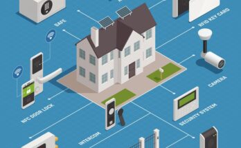 Home Security System Market