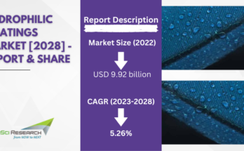 Global Hydrophilic Coatings Market stood at USD 9.92 billion in 2022 and is expected to grow with a CAGR of 5.26% in the forecast 2024-2028.