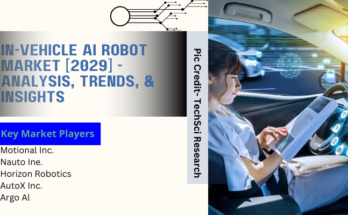 Global In-Vehicle AI Robot Market stood at USD 435 million in 2022 and is expected to grow with a CAGR of 5.62% in the forecast by 2025-2029.