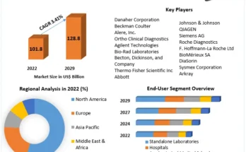 In-Vitro Diagnostics Market