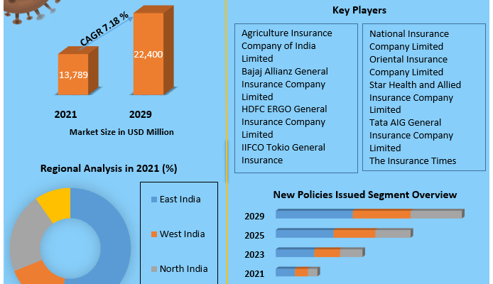 India Non-Life Insurance Market