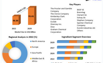 Industrial Cleaning Chemicals Market