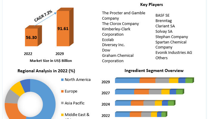 Industrial Cleaning Chemicals Market