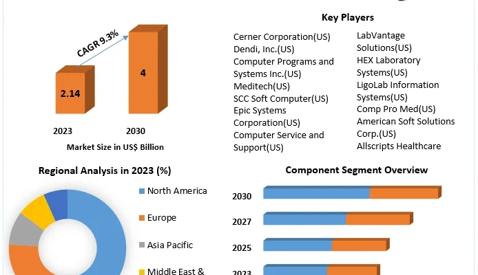 Laboratory Information System Market