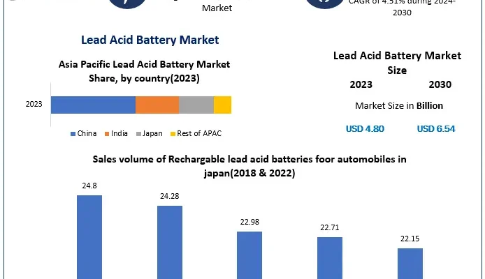 Lead Acid Battery Market