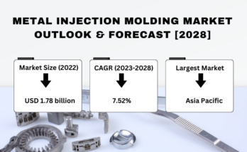 Global Metal Injection Molding Market stood at USD 1.78 billion in 2022 and will attain USD 3.35 billion by 2028 with a CAGR of 7.52%.