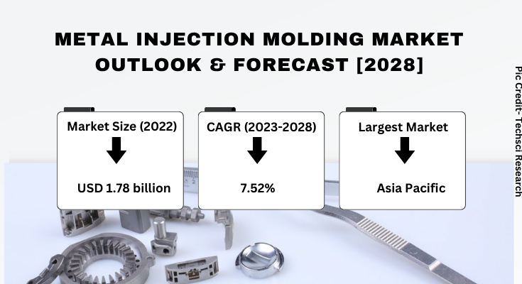 Global Metal Injection Molding Market stood at USD 1.78 billion in 2022 and will attain USD 3.35 billion by 2028 with a CAGR of 7.52%.