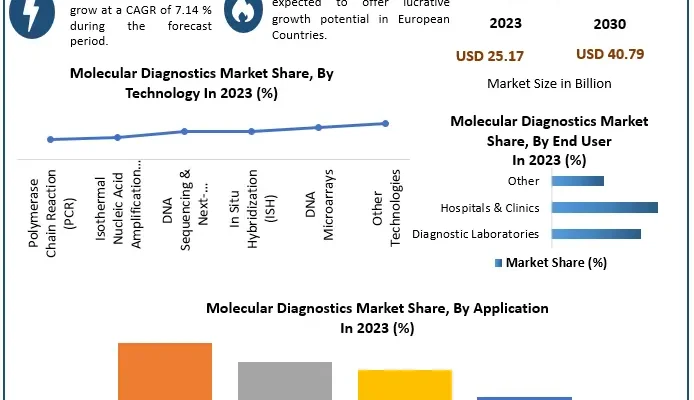 Molecular Diagnostics Market