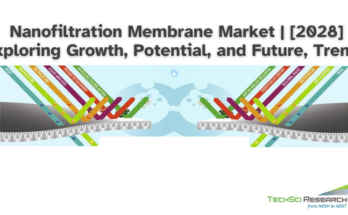 Global Nanofiltration Membrane Market stood at USD 1.24 billion in 2022 and will grow in the forecast with a CAGR of 4.41% by 2028.