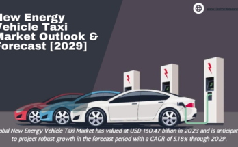 Global New Energy Vehicle Taxi Market stood at USD 150.47 billion in 2022 and is expected to grow with a CAGR of 5.18% in the forecast.