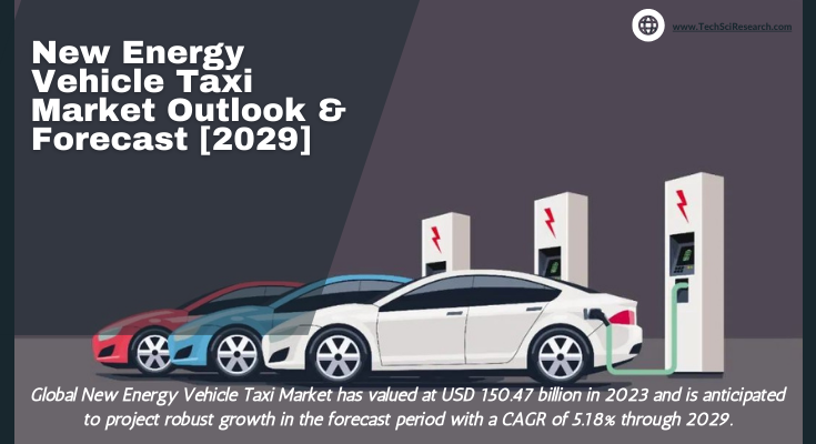 Global New Energy Vehicle Taxi Market stood at USD 150.47 billion in 2022 and is expected to grow with a CAGR of 5.18% in the forecast.