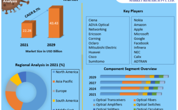 Optical Communication and Networking Market