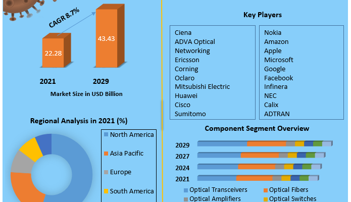 Optical Communication and Networking Market