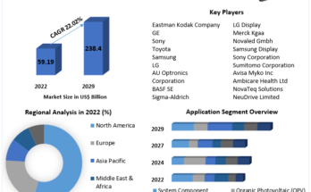 Organic Semiconductor Market