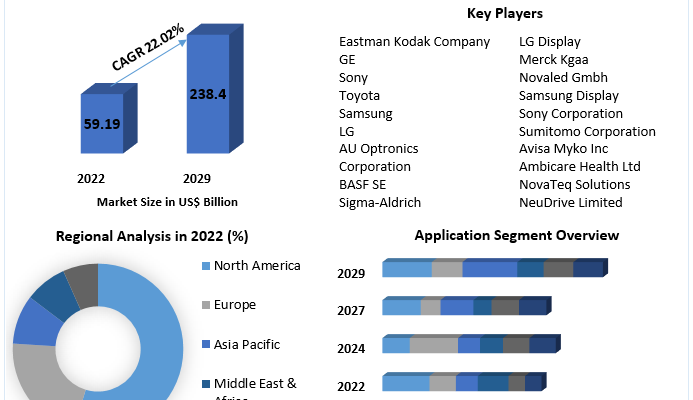 Organic Semiconductor Market