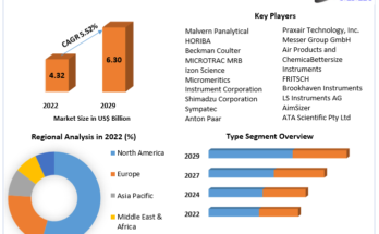 Particle Size Analysis Market