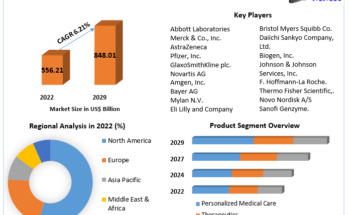 Personalized Medicine Market