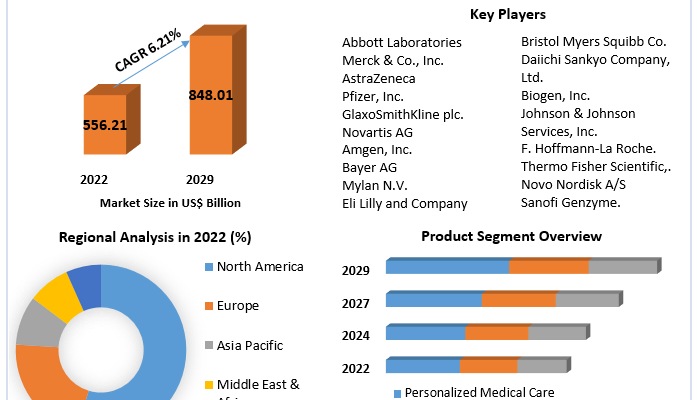 Personalized Medicine Market