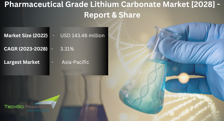 Global Pharmaceutical Grade Lithium Carbonate Market stood at USD 143.46 million in 2022 and is expected to grow with a CAGR of 3.31%.