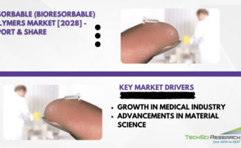 The Global Resorbable (Bioresorbable) Polymers Market stood at USD 418.25 million in 2022 and is expected to grow with a CAGR of 4.95%