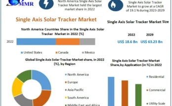 Single Axis Solar Tracker Market