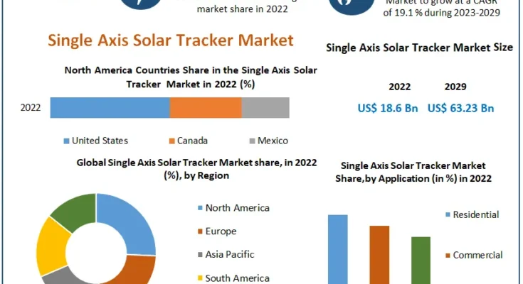 Single Axis Solar Tracker Market