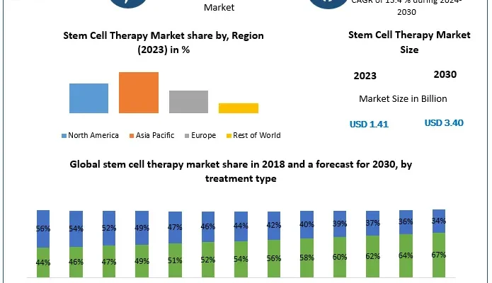 Stem Cell Therapy Market