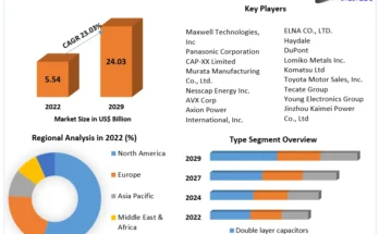 Supercapacitor Market