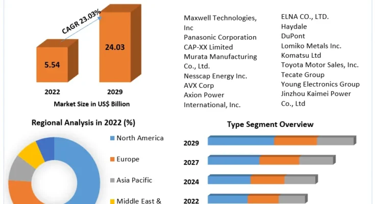 Supercapacitor Market