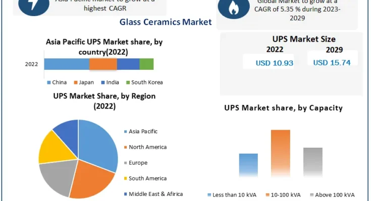 Uninterrupted Power Supply System Market