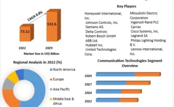 Building Automation System Market