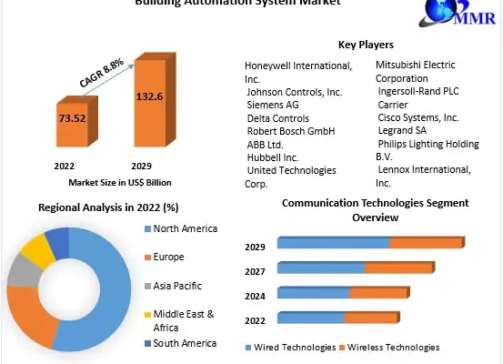 Building Automation System Market